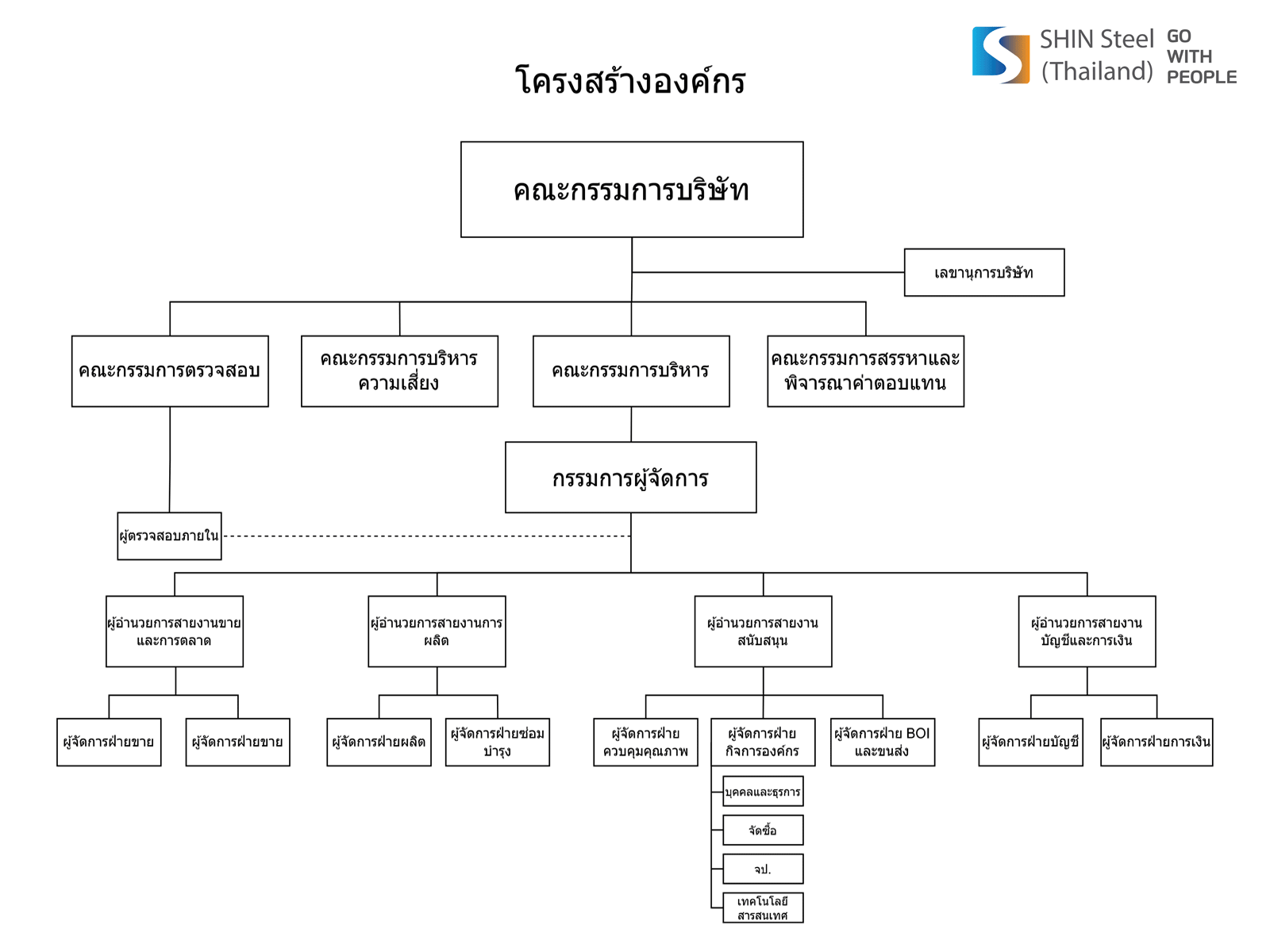 โครงสร้างบริษัท