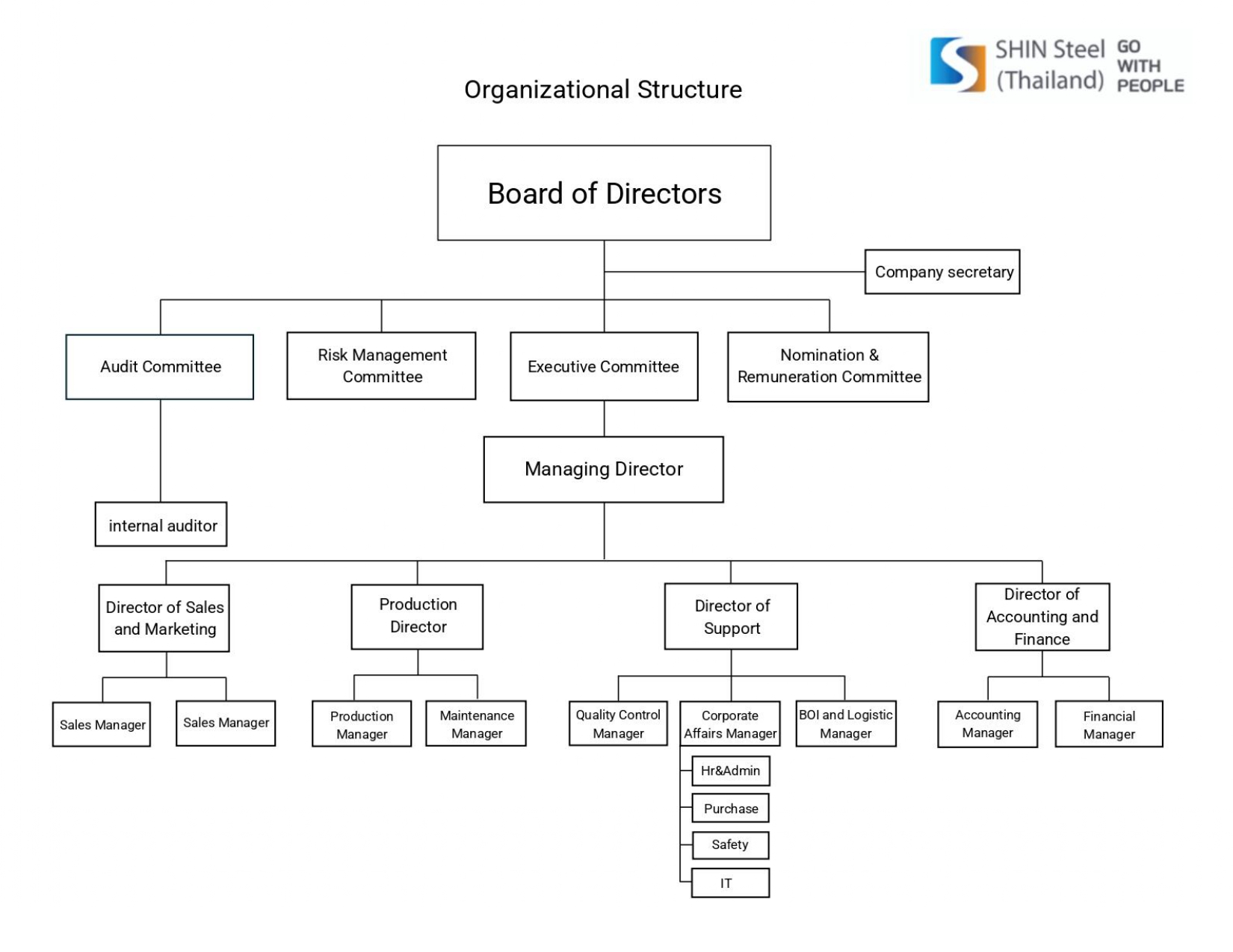 Company organization structure